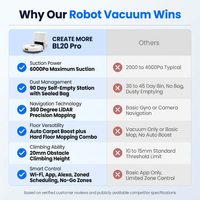 Robot Vacuum and Mop Combo, 6000Pa Robotic Vacuum with Mapping, Self-Emptying Station for 90 Days Hands-Free Cleaning, Lidar Navigation,Wi-Fi/App/Alexa Voice Control, for Carpets&Hard Floors — Comparison