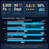 Robot Vacuum and Mop Combo, 6000Pa Robotic Vacuum with Mapping, Self-Emptying Station for 90 Days Hands-Free Cleaning, Lidar Navigation,Wi-Fi/App/Alexa Voice Control, for Carpets&Hard Floors — Results & Stats